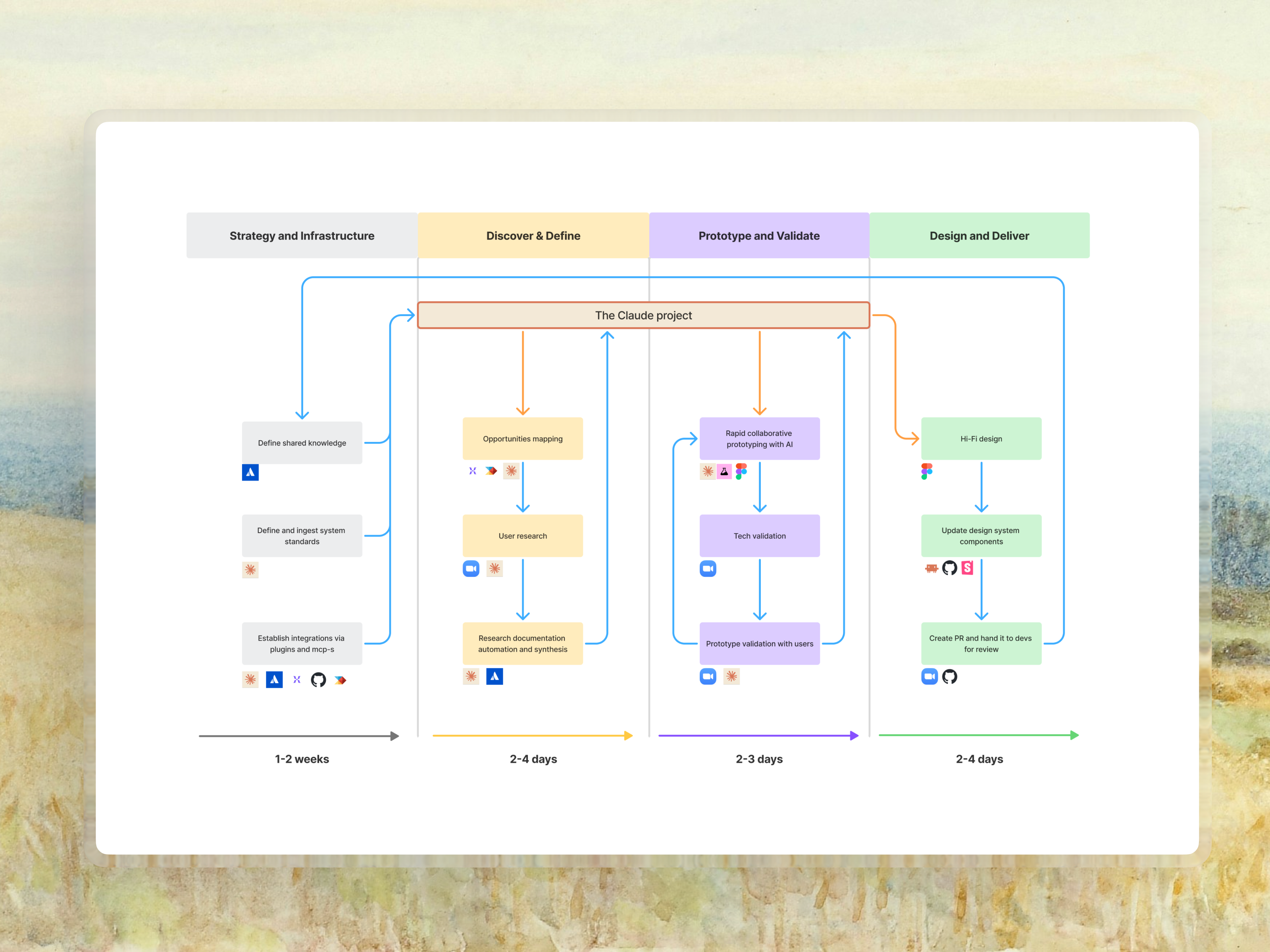 AI Fluent Process